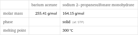  | barium acetate | sodium 2-propanesulfonate monohydrate molar mass | 255.41 g/mol | 164.15 g/mol phase | | solid (at STP) melting point | | 300 °C