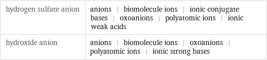 hydrogen sulfate anion | anions | biomolecule ions | ionic conjugate bases | oxoanions | polyatomic ions | ionic weak acids hydroxide anion | anions | biomolecule ions | oxoanions | polyatomic ions | ionic strong bases