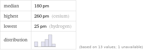 median | 180 pm highest | 260 pm (cesium) lowest | 25 pm (hydrogen) distribution | | (based on 13 values; 1 unavailable)