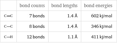  | bond counts | bond lengths | bond energies  | 7 bonds | 1.4 Å | 602 kJ/mol  | 8 bonds | 1.4 Å | 346 kJ/mol  | 12 bonds | 1.1 Å | 411 kJ/mol