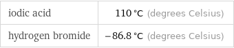 iodic acid | 110 °C (degrees Celsius) hydrogen bromide | -86.8 °C (degrees Celsius)