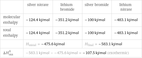  | silver nitrate | lithium bromide | silver bromide | lithium nitrate molecular enthalpy | -124.4 kJ/mol | -351.2 kJ/mol | -100 kJ/mol | -483.1 kJ/mol total enthalpy | -124.4 kJ/mol | -351.2 kJ/mol | -100 kJ/mol | -483.1 kJ/mol  | H_initial = -475.6 kJ/mol | | H_final = -583.1 kJ/mol |  ΔH_rxn^0 | -583.1 kJ/mol - -475.6 kJ/mol = -107.5 kJ/mol (exothermic) | | |  