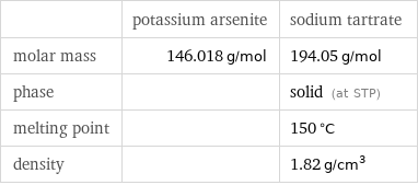  | potassium arsenite | sodium tartrate molar mass | 146.018 g/mol | 194.05 g/mol phase | | solid (at STP) melting point | | 150 °C density | | 1.82 g/cm^3