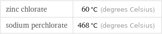 zinc chlorate | 60 °C (degrees Celsius) sodium perchlorate | 468 °C (degrees Celsius)