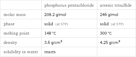  | phosphorus pentachloride | arsenic trisulfide molar mass | 208.2 g/mol | 246 g/mol phase | solid (at STP) | solid (at STP) melting point | 148 °C | 300 °C density | 3.6 g/cm^3 | 4.25 g/cm^3 solubility in water | reacts | 