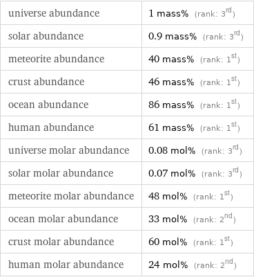 universe abundance | 1 mass% (rank: 3rd) solar abundance | 0.9 mass% (rank: 3rd) meteorite abundance | 40 mass% (rank: 1st) crust abundance | 46 mass% (rank: 1st) ocean abundance | 86 mass% (rank: 1st) human abundance | 61 mass% (rank: 1st) universe molar abundance | 0.08 mol% (rank: 3rd) solar molar abundance | 0.07 mol% (rank: 3rd) meteorite molar abundance | 48 mol% (rank: 1st) ocean molar abundance | 33 mol% (rank: 2nd) crust molar abundance | 60 mol% (rank: 1st) human molar abundance | 24 mol% (rank: 2nd)