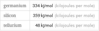 germanium | 334 kJ/mol (kilojoules per mole) silicon | 359 kJ/mol (kilojoules per mole) tellurium | 48 kJ/mol (kilojoules per mole)