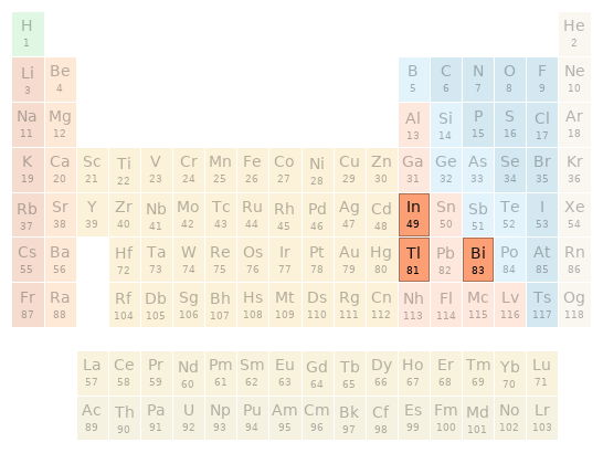 Periodic table location