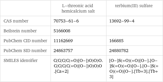  | L-threonic acid hemicalcium salt | terbium(III) sulfate CAS number | 70753-61-6 | 13692-99-4 Beilstein number | 5166008 |  PubChem CID number | 11162669 | 166885 PubChem SID number | 24863757 | 24880782 SMILES identifier | C(C(C(C(=O)[O-])O)O)O.C(C(C(C(=O)[O-])O)O)O.[Ca+2] | [O-]S(=O)(=O)[O-].[O-]S(=O)(=O)[O-].[O-]S(=O)(=O)[O-].[Tb+3].[Tb+3]