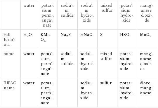  | water | potassium permanganate | sodium sulfide | sodium hydroxide | mixed sulfur | potassium hydroxide | manganese dioxide Hill formula | H_2O | KMnO_4 | Na_2S | HNaO | S | HKO | MnO_2 name | water | potassium permanganate | sodium sulfide | sodium hydroxide | mixed sulfur | potassium hydroxide | manganese dioxide IUPAC name | water | potassium permanganate | | sodium hydroxide | sulfur | potassium hydroxide | dioxomanganese