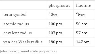  | phosphorus | fluorine term symbol | ^4S_(3/2) | ^2P_(3/2) atomic radius | 100 pm | 50 pm covalent radius | 107 pm | 57 pm van der Waals radius | 180 pm | 147 pm (electronic ground state properties)
