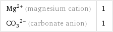 Mg^(2+) (magnesium cation) | 1 (CO_3)^(2-) (carbonate anion) | 1