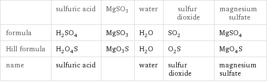  | sulfuric acid | MgSO3 | water | sulfur dioxide | magnesium sulfate formula | H_2SO_4 | MgSO3 | H_2O | SO_2 | MgSO_4 Hill formula | H_2O_4S | MgO3S | H_2O | O_2S | MgO_4S name | sulfuric acid | | water | sulfur dioxide | magnesium sulfate