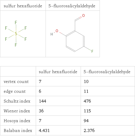   | sulfur hexafluoride | 5-fluorosalicylaldehyde vertex count | 7 | 10 edge count | 6 | 11 Schultz index | 144 | 476 Wiener index | 36 | 115 Hosoya index | 7 | 94 Balaban index | 4.431 | 2.376