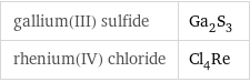 gallium(III) sulfide | Ga_2S_3 rhenium(IV) chloride | Cl_4Re
