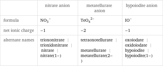  | nitrate anion | metatellurate anion | hypoiodite anion formula | (NO_3)^- | (TeO_4)^(2-) | (IO)^- net ionic charge | -1 | -2 | -1 alternate names | trioxonitrate | trioxidonitrate | nitrate | nitrate(1-) | tetraoxotellurate | metatellurate | metatellurate(2-) | oxoiodate | oxidoiodate | hypoiodite | hypoiodite(1-)