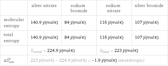  | silver nitrate | sodium bromide | sodium nitrate | silver bromide molecular entropy | 140.9 J/(mol K) | 84 J/(mol K) | 116 J/(mol K) | 107 J/(mol K) total entropy | 140.9 J/(mol K) | 84 J/(mol K) | 116 J/(mol K) | 107 J/(mol K)  | S_initial = 224.9 J/(mol K) | | S_final = 223 J/(mol K) |  ΔS_rxn^0 | 223 J/(mol K) - 224.9 J/(mol K) = -1.9 J/(mol K) (exoentropic) | | |  