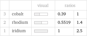  | | visual | ratios |  3 | cobalt | | 0.39 | 1 2 | rhodium | | 0.5519 | 1.4 1 | iridium | | 1 | 2.5