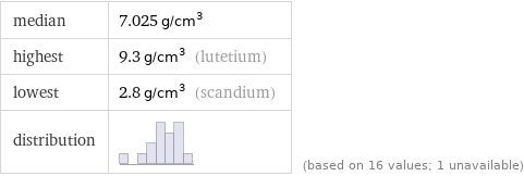 median | 7.025 g/cm^3 highest | 9.3 g/cm^3 (lutetium) lowest | 2.8 g/cm^3 (scandium) distribution | | (based on 16 values; 1 unavailable)