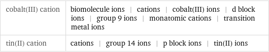 cobalt(III) cation | biomolecule ions | cations | cobalt(III) ions | d block ions | group 9 ions | monatomic cations | transition metal ions tin(II) cation | cations | group 14 ions | p block ions | tin(II) ions