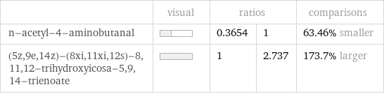  | visual | ratios | | comparisons n-acetyl-4-aminobutanal | | 0.3654 | 1 | 63.46% smaller (5z, 9e, 14z)-(8xi, 11xi, 12s)-8, 11, 12-trihydroxyicosa-5, 9, 14-trienoate | | 1 | 2.737 | 173.7% larger