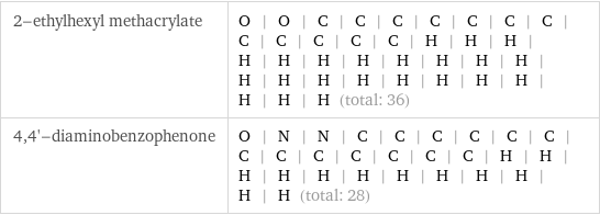 2-ethylhexyl methacrylate | O | O | C | C | C | C | C | C | C | C | C | C | C | C | H | H | H | H | H | H | H | H | H | H | H | H | H | H | H | H | H | H | H | H | H | H (total: 36) 4, 4'-diaminobenzophenone | O | N | N | C | C | C | C | C | C | C | C | C | C | C | C | C | H | H | H | H | H | H | H | H | H | H | H | H (total: 28)