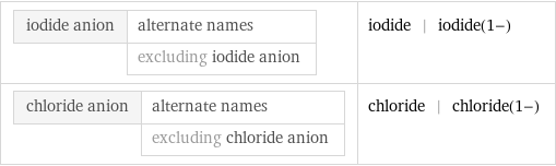 iodide anion | alternate names  | excluding iodide anion | iodide | iodide(1-) chloride anion | alternate names  | excluding chloride anion | chloride | chloride(1-)