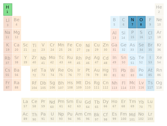 Periodic table location