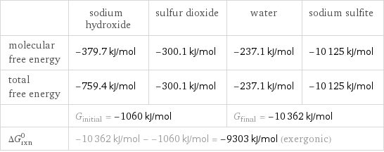  | sodium hydroxide | sulfur dioxide | water | sodium sulfite molecular free energy | -379.7 kJ/mol | -300.1 kJ/mol | -237.1 kJ/mol | -10125 kJ/mol total free energy | -759.4 kJ/mol | -300.1 kJ/mol | -237.1 kJ/mol | -10125 kJ/mol  | G_initial = -1060 kJ/mol | | G_final = -10362 kJ/mol |  ΔG_rxn^0 | -10362 kJ/mol - -1060 kJ/mol = -9303 kJ/mol (exergonic) | | |  