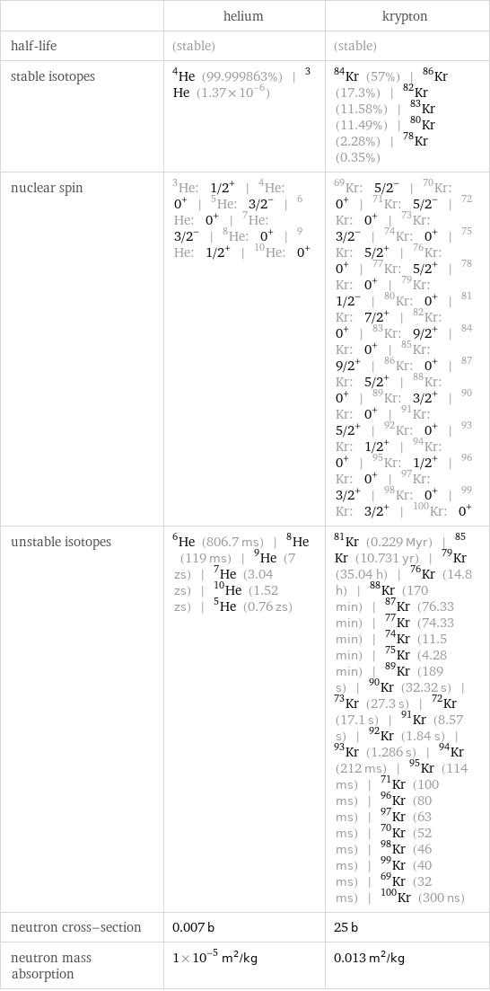  | helium | krypton half-life | (stable) | (stable) stable isotopes | He-4 (99.999863%) | He-3 (1.37×10^-6) | Kr-84 (57%) | Kr-86 (17.3%) | Kr-82 (11.58%) | Kr-83 (11.49%) | Kr-80 (2.28%) | Kr-78 (0.35%) nuclear spin | He-3: 1/2^+ | He-4: 0^+ | He-5: 3/2^- | He-6: 0^+ | He-7: 3/2^- | He-8: 0^+ | He-9: 1/2^+ | He-10: 0^+ | Kr-69: 5/2^- | Kr-70: 0^+ | Kr-71: 5/2^- | Kr-72: 0^+ | Kr-73: 3/2^- | Kr-74: 0^+ | Kr-75: 5/2^+ | Kr-76: 0^+ | Kr-77: 5/2^+ | Kr-78: 0^+ | Kr-79: 1/2^- | Kr-80: 0^+ | Kr-81: 7/2^+ | Kr-82: 0^+ | Kr-83: 9/2^+ | Kr-84: 0^+ | Kr-85: 9/2^+ | Kr-86: 0^+ | Kr-87: 5/2^+ | Kr-88: 0^+ | Kr-89: 3/2^+ | Kr-90: 0^+ | Kr-91: 5/2^+ | Kr-92: 0^+ | Kr-93: 1/2^+ | Kr-94: 0^+ | Kr-95: 1/2^+ | Kr-96: 0^+ | Kr-97: 3/2^+ | Kr-98: 0^+ | Kr-99: 3/2^+ | Kr-100: 0^+ unstable isotopes | He-6 (806.7 ms) | He-8 (119 ms) | He-9 (7 zs) | He-7 (3.04 zs) | He-10 (1.52 zs) | He-5 (0.76 zs) | Kr-81 (0.229 Myr) | Kr-85 (10.731 yr) | Kr-79 (35.04 h) | Kr-76 (14.8 h) | Kr-88 (170 min) | Kr-87 (76.33 min) | Kr-77 (74.33 min) | Kr-74 (11.5 min) | Kr-75 (4.28 min) | Kr-89 (189 s) | Kr-90 (32.32 s) | Kr-73 (27.3 s) | Kr-72 (17.1 s) | Kr-91 (8.57 s) | Kr-92 (1.84 s) | Kr-93 (1.286 s) | Kr-94 (212 ms) | Kr-95 (114 ms) | Kr-71 (100 ms) | Kr-96 (80 ms) | Kr-97 (63 ms) | Kr-70 (52 ms) | Kr-98 (46 ms) | Kr-99 (40 ms) | Kr-69 (32 ms) | Kr-100 (300 ns) neutron cross-section | 0.007 b | 25 b neutron mass absorption | 1×10^-5 m^2/kg | 0.013 m^2/kg
