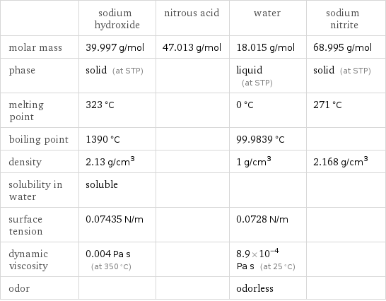  | sodium hydroxide | nitrous acid | water | sodium nitrite molar mass | 39.997 g/mol | 47.013 g/mol | 18.015 g/mol | 68.995 g/mol phase | solid (at STP) | | liquid (at STP) | solid (at STP) melting point | 323 °C | | 0 °C | 271 °C boiling point | 1390 °C | | 99.9839 °C |  density | 2.13 g/cm^3 | | 1 g/cm^3 | 2.168 g/cm^3 solubility in water | soluble | | |  surface tension | 0.07435 N/m | | 0.0728 N/m |  dynamic viscosity | 0.004 Pa s (at 350 °C) | | 8.9×10^-4 Pa s (at 25 °C) |  odor | | | odorless | 