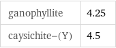 ganophyllite | 4.25 caysichite-(Y) | 4.5