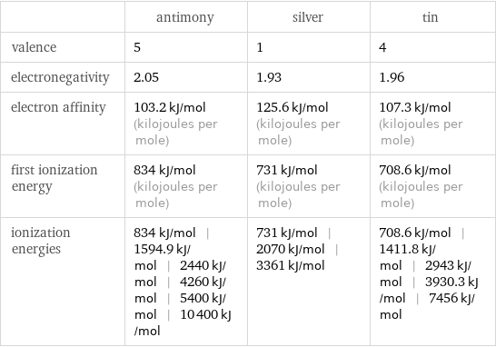  | antimony | silver | tin valence | 5 | 1 | 4 electronegativity | 2.05 | 1.93 | 1.96 electron affinity | 103.2 kJ/mol (kilojoules per mole) | 125.6 kJ/mol (kilojoules per mole) | 107.3 kJ/mol (kilojoules per mole) first ionization energy | 834 kJ/mol (kilojoules per mole) | 731 kJ/mol (kilojoules per mole) | 708.6 kJ/mol (kilojoules per mole) ionization energies | 834 kJ/mol | 1594.9 kJ/mol | 2440 kJ/mol | 4260 kJ/mol | 5400 kJ/mol | 10400 kJ/mol | 731 kJ/mol | 2070 kJ/mol | 3361 kJ/mol | 708.6 kJ/mol | 1411.8 kJ/mol | 2943 kJ/mol | 3930.3 kJ/mol | 7456 kJ/mol