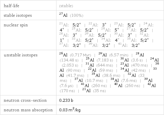 half-life | (stable) stable isotopes | Al-27 (100%) nuclear spin | Al-21: 5/2^+ | Al-22: 3^+ | Al-23: 5/2^+ | Al-24: 4^+ | Al-25: 5/2^+ | Al-26: 5^+ | Al-27: 5/2^+ | Al-28: 3^+ | Al-29: 5/2^+ | Al-30: 3^+ | Al-32: 1^+ | Al-33: 5/2^+ | Al-34: 4^- | Al-35: 5/2^+ | Al-37: 3/2^+ | Al-39: 3/2^+ | Al-41: 3/2^+ unstable isotopes | Al-26 (0.717 Myr) | Al-29 (6.57 min) | Al-28 (134.48 s) | Al-25 (7.183 s) | Al-30 (3.6 s) | Al-24 (2.053 s) | Al-31 (644 ms) | Al-23 (470 ms) | Al-36 (90 ms) | Al-22 (59 ms) | Al-34 (42 ms) | Al-33 (41.7 ms) | Al-35 (38.6 ms) | Al-32 (33 ms) | Al-37 (10.7 ms) | Al-38 (7.6 ms) | Al-39 (7.6 µs) | Al-41 (260 ns) | Al-40 (260 ns) | Al-42 (170 ns) | Al-21 (35 ns) neutron cross-section | 0.233 b neutron mass absorption | 0.03 m^2/kg