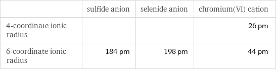  | sulfide anion | selenide anion | chromium(VI) cation 4-coordinate ionic radius | | | 26 pm 6-coordinate ionic radius | 184 pm | 198 pm | 44 pm