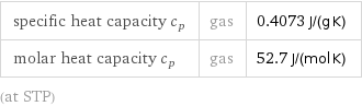 specific heat capacity c_p | gas | 0.4073 J/(g K) molar heat capacity c_p | gas | 52.7 J/(mol K) (at STP)