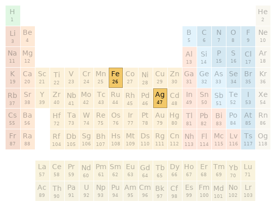 Periodic table location