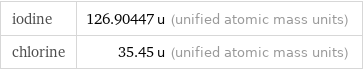 iodine | 126.90447 u (unified atomic mass units) chlorine | 35.45 u (unified atomic mass units)