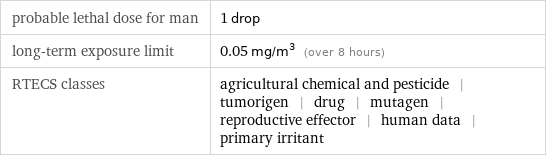 probable lethal dose for man | 1 drop long-term exposure limit | 0.05 mg/m^3 (over 8 hours) RTECS classes | agricultural chemical and pesticide | tumorigen | drug | mutagen | reproductive effector | human data | primary irritant
