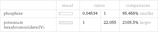  | visual | ratios | | comparisons phosphine | | 0.04534 | 1 | 95.466% smaller potassium hexabromoiridate(IV) | | 1 | 22.055 | 2105.5% larger