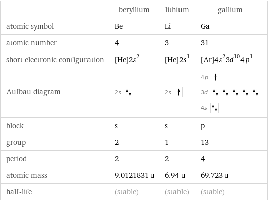  | beryllium | lithium | gallium atomic symbol | Be | Li | Ga atomic number | 4 | 3 | 31 short electronic configuration | [He]2s^2 | [He]2s^1 | [Ar]4s^23d^104p^1 Aufbau diagram | 2s | 2s | 4p  3d  4s  block | s | s | p group | 2 | 1 | 13 period | 2 | 2 | 4 atomic mass | 9.0121831 u | 6.94 u | 69.723 u half-life | (stable) | (stable) | (stable)