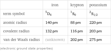  | iron | krypton | potassium term symbol | ^5D_4 | ^1S_0 | ^2S_(1/2) atomic radius | 140 pm | 88 pm | 220 pm covalent radius | 132 pm | 116 pm | 203 pm van der Waals radius | (unknown) | 202 pm | 275 pm (electronic ground state properties)