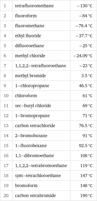 1 | tetrafluoromethane | -130 °C 2 | fluoroform | -84 °C 3 | fluoromethane | -78.4 °C 4 | ethyl fluoride | -37.7 °C 5 | difluoroethane | -25 °C 6 | methyl chloride | -24.09 °C 7 | 1, 1, 2, 2-tetrafluoroethane | -23 °C 8 | methyl bromide | 3.5 °C 9 | 1-chloropropane | 46.5 °C 10 | chloroform | 61 °C 11 | sec-butyl chloride | 69 °C 12 | 1-bromopropane | 71 °C 13 | carbon tetrachloride | 76.5 °C 14 | 2-bromobutane | 91 °C 15 | 1-fluorohexane | 92.5 °C 16 | 1, 1-dibromoethane | 108 °C 17 | 1, 1, 2, 2-tetrabromoethane | 119 °C 18 | sym-tetrachloroethane | 147 °C 19 | bromoform | 148 °C 20 | carbon tetrabromide | 190 °C