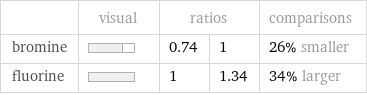  | visual | ratios | | comparisons bromine | | 0.74 | 1 | 26% smaller fluorine | | 1 | 1.34 | 34% larger