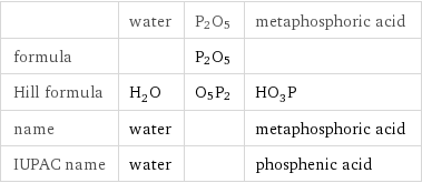  | water | P2O5 | metaphosphoric acid formula | | P2O5 |  Hill formula | H_2O | O5P2 | HO_3P name | water | | metaphosphoric acid IUPAC name | water | | phosphenic acid