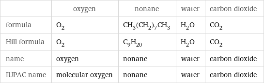  | oxygen | nonane | water | carbon dioxide formula | O_2 | CH_3(CH_2)_7CH_3 | H_2O | CO_2 Hill formula | O_2 | C_9H_20 | H_2O | CO_2 name | oxygen | nonane | water | carbon dioxide IUPAC name | molecular oxygen | nonane | water | carbon dioxide