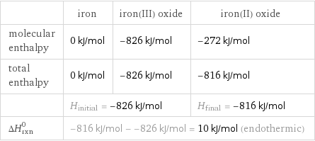  | iron | iron(III) oxide | iron(II) oxide molecular enthalpy | 0 kJ/mol | -826 kJ/mol | -272 kJ/mol total enthalpy | 0 kJ/mol | -826 kJ/mol | -816 kJ/mol  | H_initial = -826 kJ/mol | | H_final = -816 kJ/mol ΔH_rxn^0 | -816 kJ/mol - -826 kJ/mol = 10 kJ/mol (endothermic) | |  