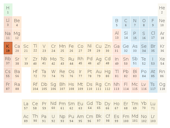 Periodic table location