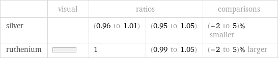  | visual | ratios | | comparisons silver | | (0.96 to 1.01) | (0.95 to 1.05) | (-2 to 5)% smaller ruthenium | | 1 | (0.99 to 1.05) | (-2 to 5)% larger