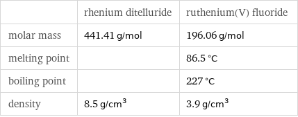  | rhenium ditelluride | ruthenium(V) fluoride molar mass | 441.41 g/mol | 196.06 g/mol melting point | | 86.5 °C boiling point | | 227 °C density | 8.5 g/cm^3 | 3.9 g/cm^3